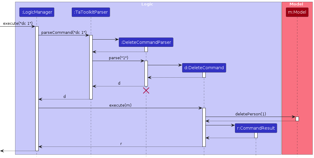 Interactions Inside the Logic Component for the `delete 1` Command